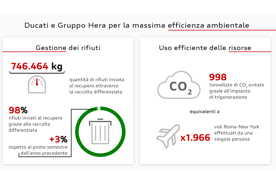Ducati e Gruppo Hera insieme per la gestione dei rifiuti industriali e l’efficienza energetica
